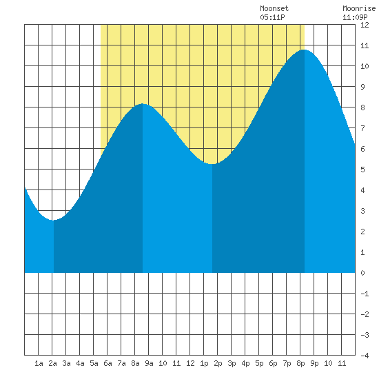 Monte Carlo Island tide chart for Saturday, August 20, 2022
