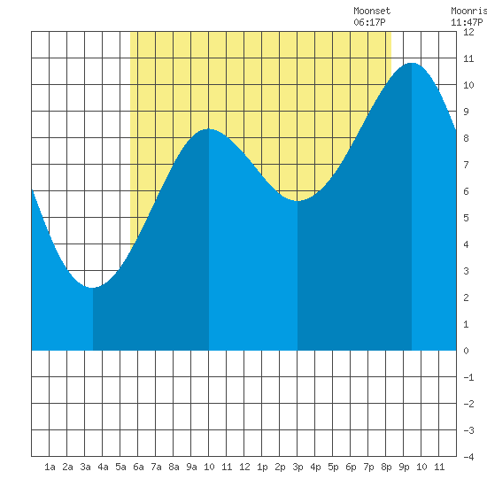 Monte Carlo Island tide chart for Sunday, August 21, 2022