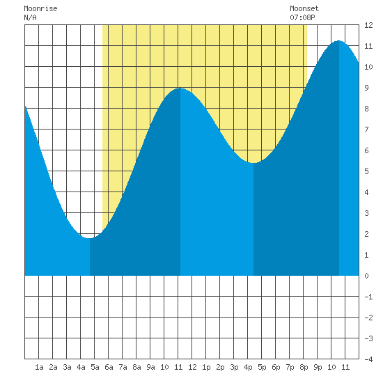 Monte Carlo Island tide chart for Monday, August 22, 2022