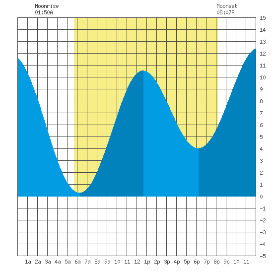 Monte Carlo Island tide chart for Wednesday, August 24, 2022