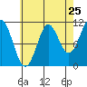 Monte Carlo Island tide chart for Thursday, August 25, 2022
