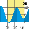Monte Carlo Island tide chart for Friday, August 26, 2022