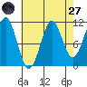 Monte Carlo Island tide chart for Saturday, August 27, 2022