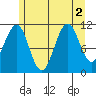 Monte Carlo Island tide chart for Tuesday, August 2, 2022