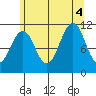 Monte Carlo Island tide chart for Thursday, August 4, 2022