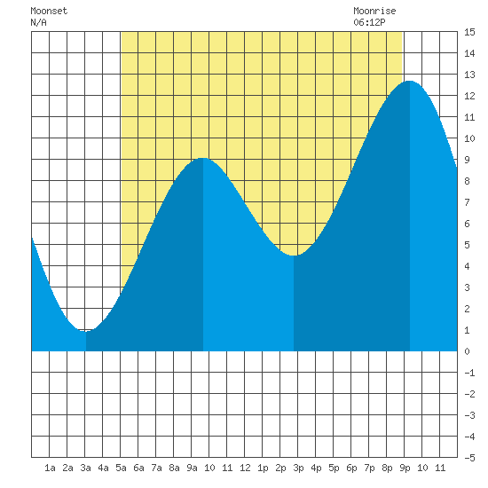 Monte Carlo Island tide chart for Sunday, August 7, 2022