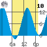 Monte Carlo Island tide chart for Saturday, September 10, 2022