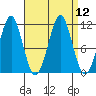 Monte Carlo Island tide chart for Monday, September 12, 2022