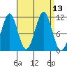 Monte Carlo Island tide chart for Tuesday, September 13, 2022