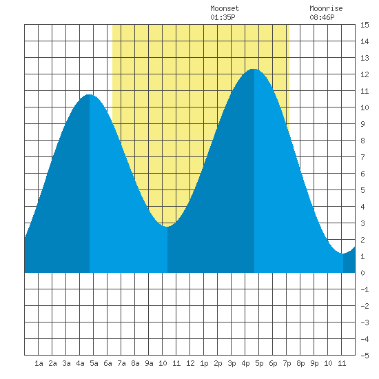 Monte Carlo Island tide chart for Thursday, September 15, 2022