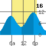 Monte Carlo Island tide chart for Friday, September 16, 2022
