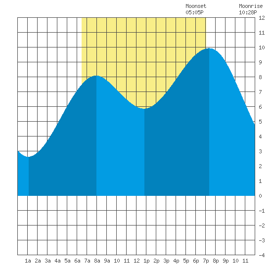 Monte Carlo Island tide chart for Sunday, September 18, 2022