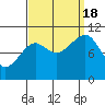 Monte Carlo Island tide chart for Sunday, September 18, 2022
