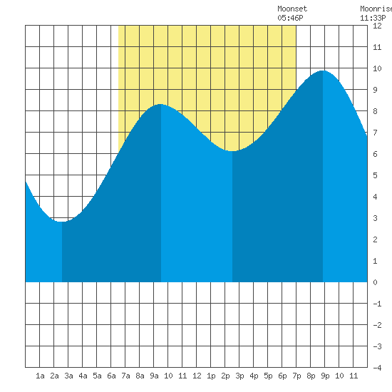 Monte Carlo Island tide chart for Monday, September 19, 2022