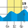 Monte Carlo Island tide chart for Monday, September 19, 2022