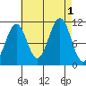 Monte Carlo Island tide chart for Thursday, September 1, 2022