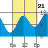 Monte Carlo Island tide chart for Wednesday, September 21, 2022