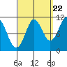 Monte Carlo Island tide chart for Thursday, September 22, 2022