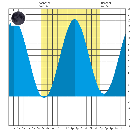 Monte Carlo Island tide chart for Sunday, September 25, 2022