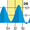 Monte Carlo Island tide chart for Wednesday, September 28, 2022