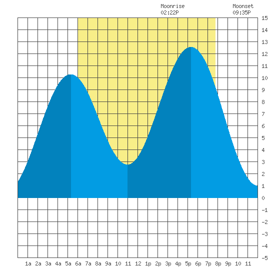 Monte Carlo Island tide chart for Friday, September 2, 2022