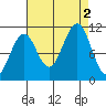 Monte Carlo Island tide chart for Friday, September 2, 2022