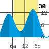 Monte Carlo Island tide chart for Friday, September 30, 2022