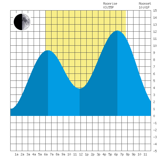 Monte Carlo Island tide chart for Saturday, September 3, 2022