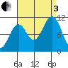 Monte Carlo Island tide chart for Saturday, September 3, 2022
