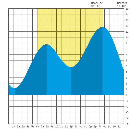 Monte Carlo Island tide chart for Sunday, September 4, 2022