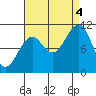Monte Carlo Island tide chart for Sunday, September 4, 2022