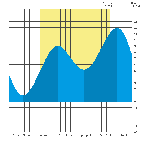 Monte Carlo Island tide chart for Monday, September 5, 2022