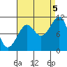Monte Carlo Island tide chart for Monday, September 5, 2022
