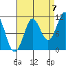 Monte Carlo Island tide chart for Wednesday, September 7, 2022
