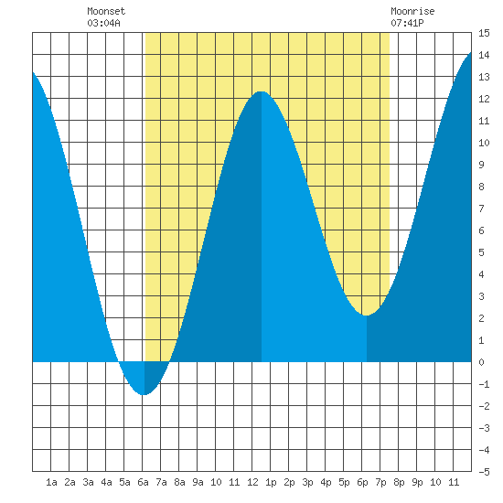 Monte Carlo Island tide chart for Thursday, September 8, 2022