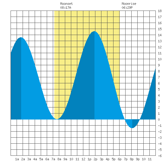 Monte Carlo Island tide chart for Monday, October 10, 2022
