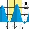 Monte Carlo Island tide chart for Monday, October 10, 2022