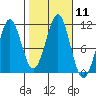 Monte Carlo Island tide chart for Tuesday, October 11, 2022