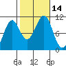 Monte Carlo Island tide chart for Friday, October 14, 2022