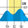 Monte Carlo Island tide chart for Sunday, October 16, 2022