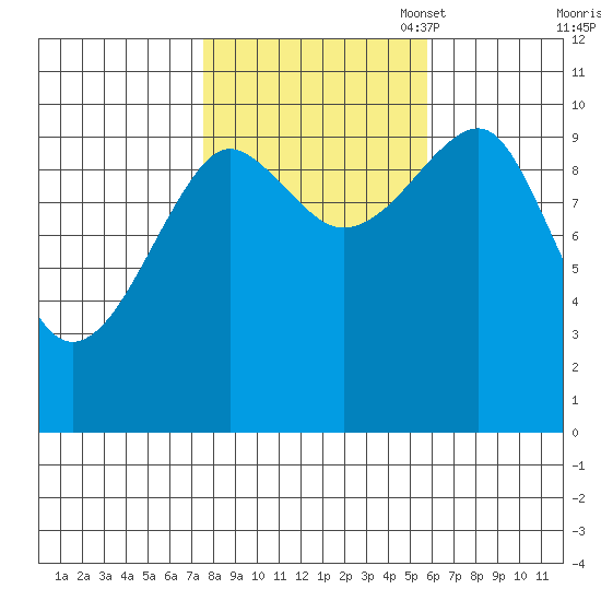 Monte Carlo Island tide chart for Tuesday, October 18, 2022