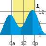 Monte Carlo Island tide chart for Saturday, October 1, 2022