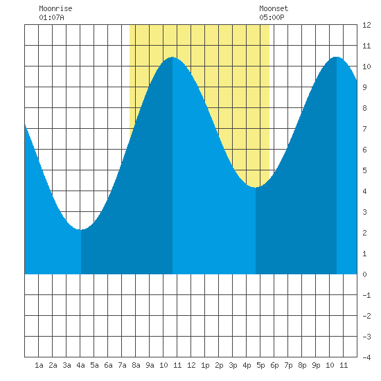 Monte Carlo Island tide chart for Thursday, October 20, 2022