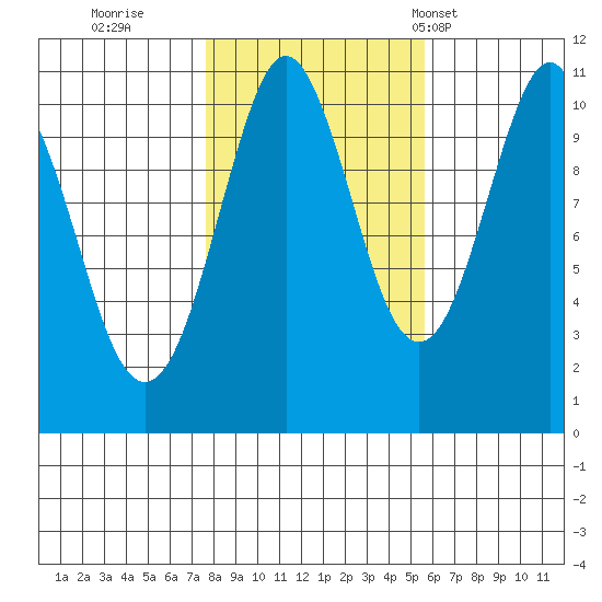 Monte Carlo Island tide chart for Friday, October 21, 2022