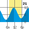 Monte Carlo Island tide chart for Friday, October 21, 2022