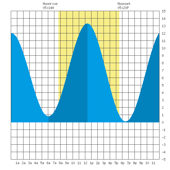 Monte Carlo Island tide chart for Sunday, October 23, 2022