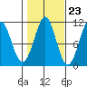 Monte Carlo Island tide chart for Sunday, October 23, 2022