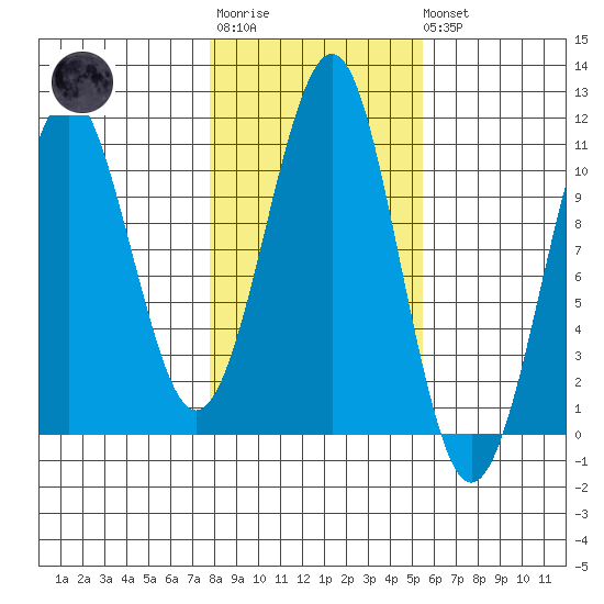 Monte Carlo Island tide chart for Tuesday, October 25, 2022