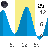 Monte Carlo Island tide chart for Tuesday, October 25, 2022