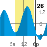 Monte Carlo Island tide chart for Wednesday, October 26, 2022
